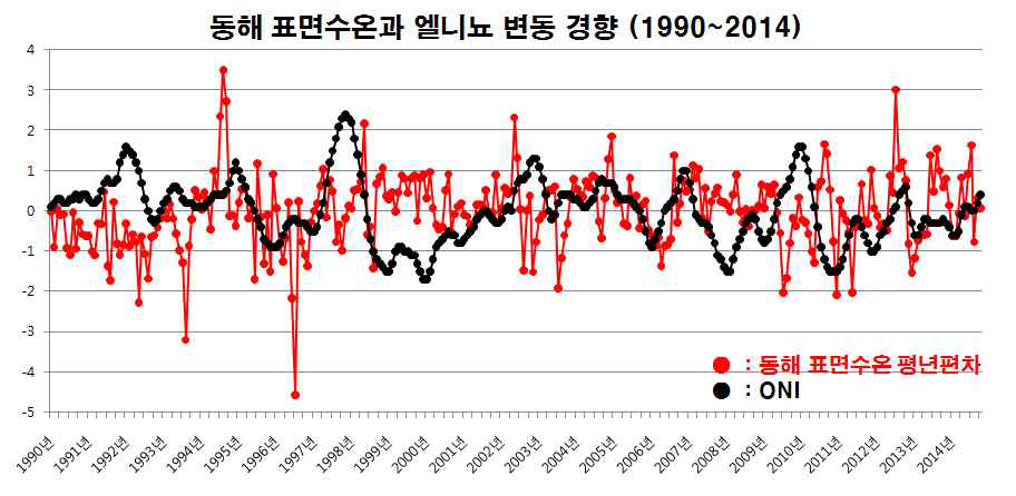 동해 표면수온 평년편차 및 ONI (Oceanic Niño Index)의 변동경향