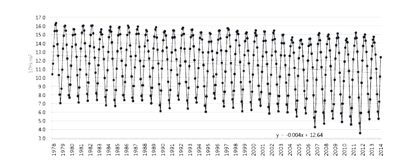 1978년부터 2014년까지 북극얼음면적의 변동 경향
