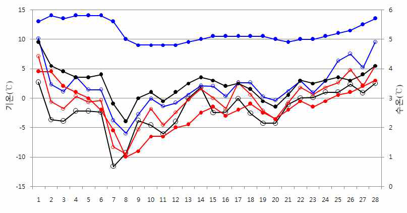 2013년 2월 백령도(검은색), 서산(붉은색), 목포(파란색)의 수온(●)과 기온(○)의 변동