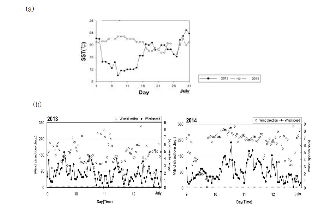 포항 호미곳의 (a) 수온변화, (b) 풍향, 풍속변화