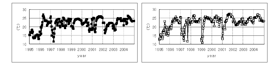 연안정지 관측에 의한 울기(좌) 및 감포(우)의 8월 수온 변동 경향