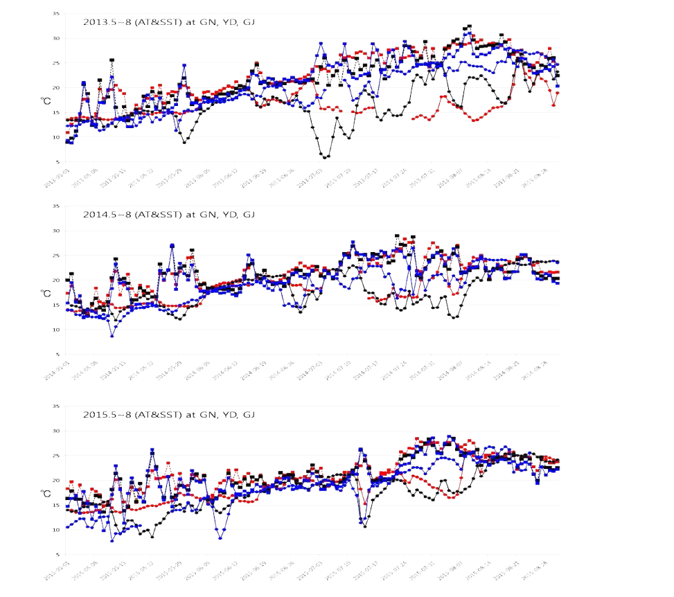 2013~2015년 강릉(붉은색), 영덕(검은색) 및 기장(푸른색)의 일평균 기온(□) 및 표층수온 (○)의 5~8월 변동 경향