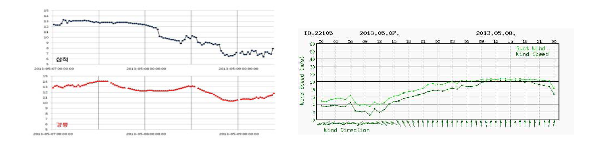 2013년 5월 초순 동해중부해역 냉수대 발생시의 수온(좌) 및 풍향/풍속(우) 변동