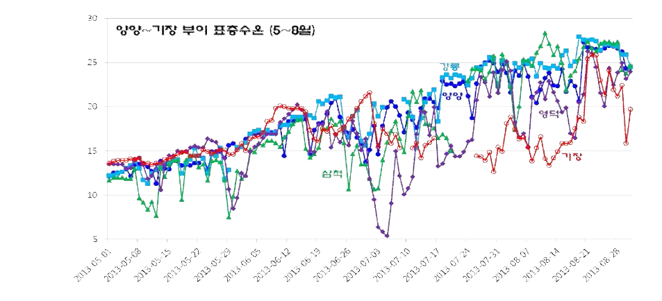 국립수산과학원 양양~기장 실시간 어장환경정보시스템 부이 활용 표층수온 변동 경향