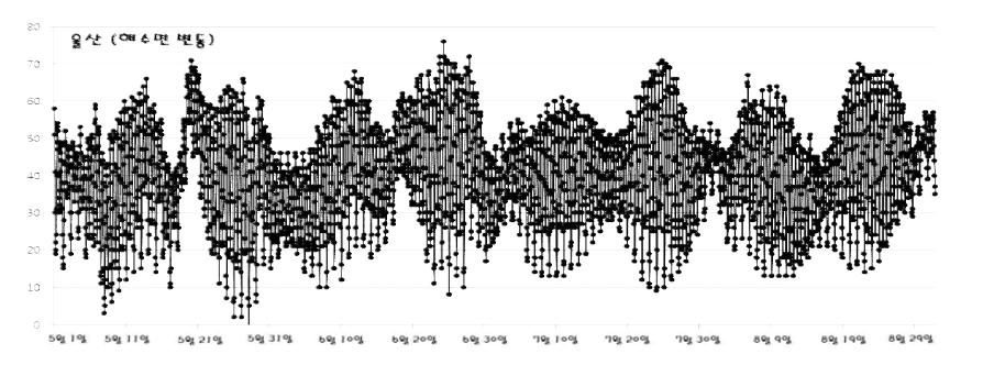 2013년 울산 해역의 해수면 변동 경향