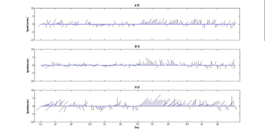 2013년 5~8월 포항(상), 울산(중) 및 부산(하)의 일평균 풍향/풍속 변동 경향