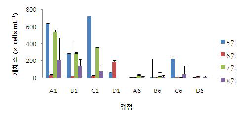 2013년 동해남부 특별모니터링의 식물플랑크톤 개체수 변화