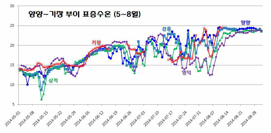 국립수산과학원 양양∼기장 실시간 부이 활용 표층수온 변동 경향