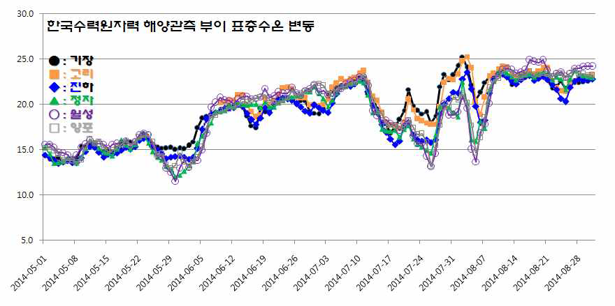 한국수력원자력 양포∼기장간 해양관측부이 표층수온 변동 경향