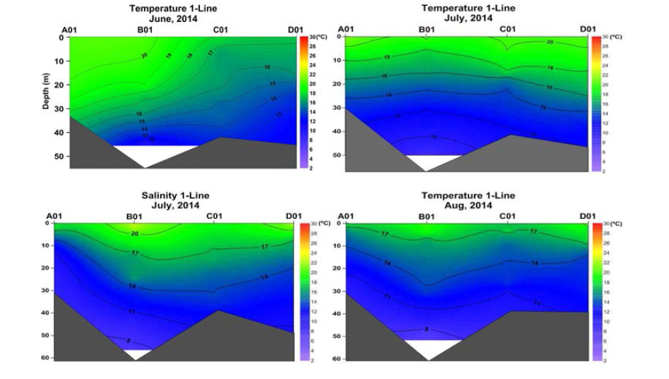 2014년 2∼5차 냉수대 특별모니터링시의 동해남부 최연안정점의 연직 수온 분포