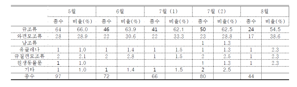 2014년 월별 동해 남부 해역 식물플랑크톤 출현 종수 변동 양상