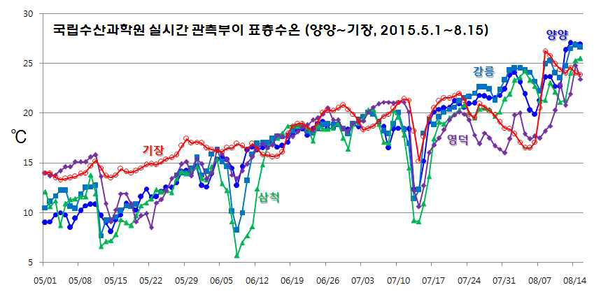 2015년 국립수산과학원 실시간 부이에 의한 양양~기장의 표층수온 변동 경향