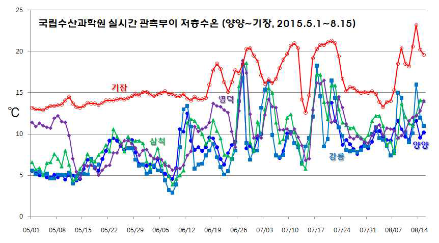 2015년 국립수산과학원 실시간 부이에 의한 양양~기장의 저층수온 변동 경향