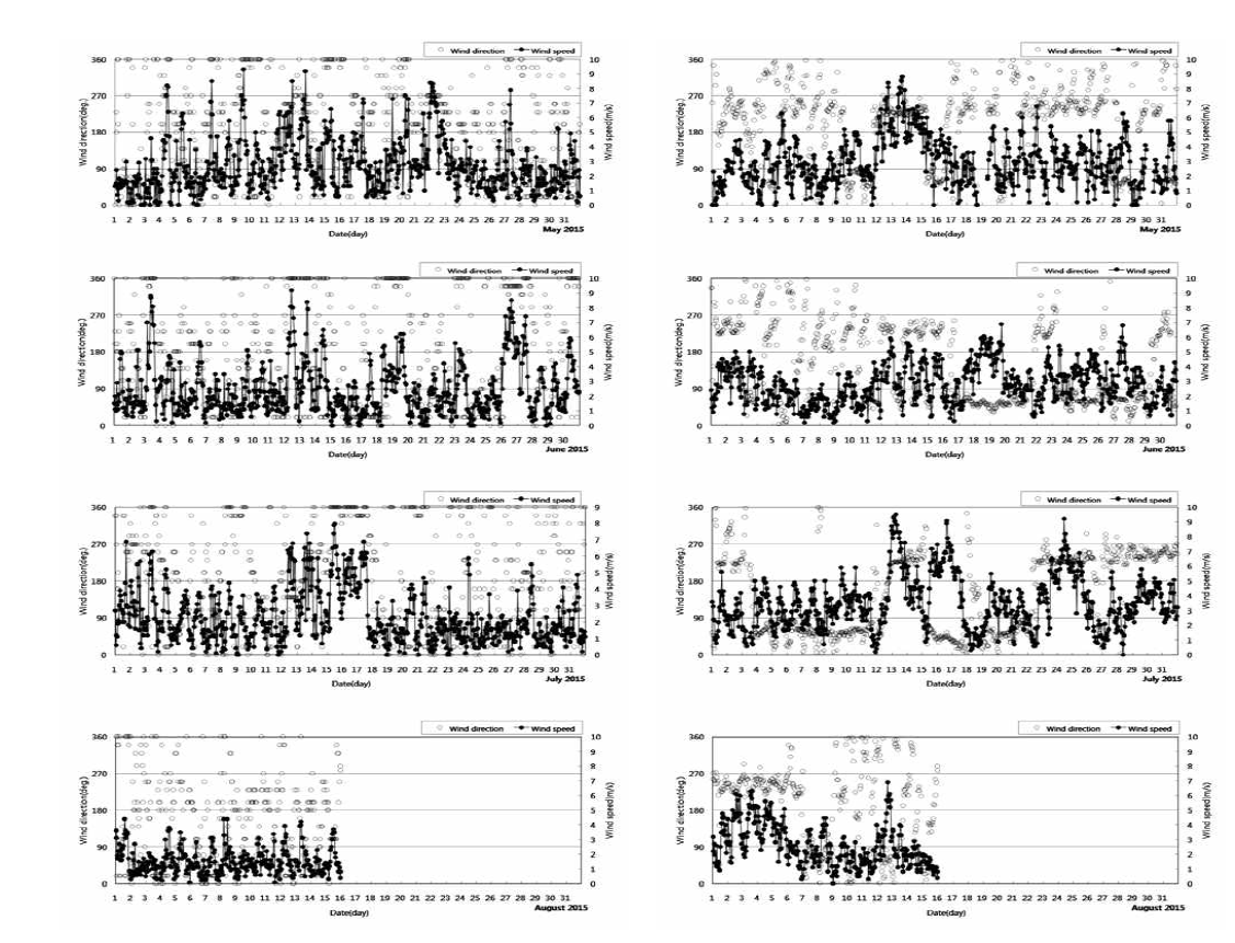 2015년 기상청 동해(좌) 및 울기(우)의 AWS 자료에 의한 풍향/풍속 변동 경향