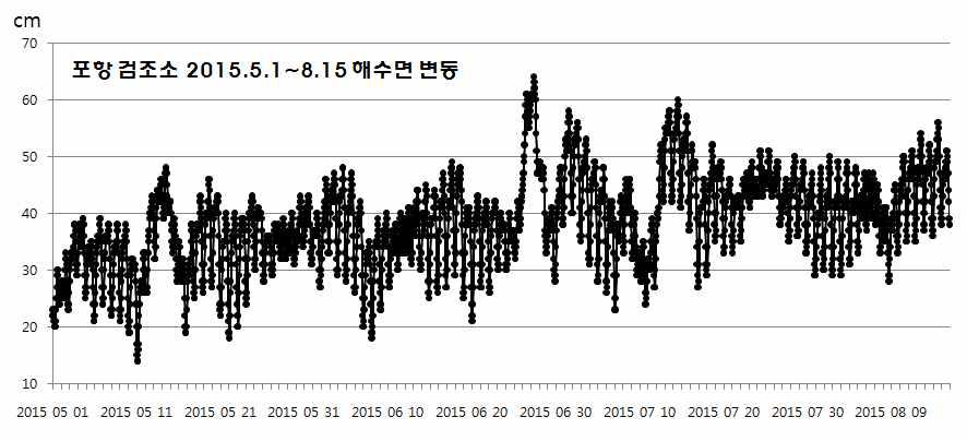 2015년 국립해양조사원 포항검조소의 해수면 변동 자료