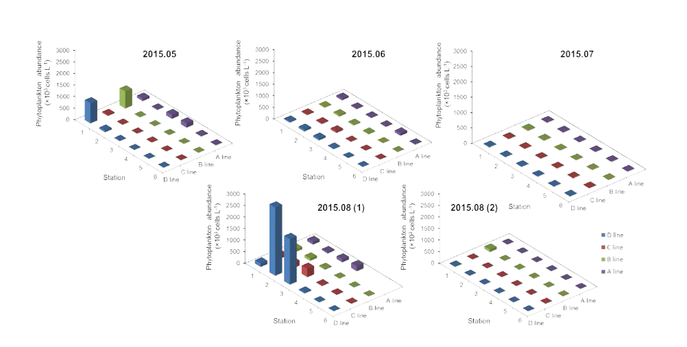 2015년 월별 동해 남부 해역 식물플랑크톤 출현 개체수 변동 양상
