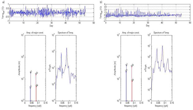 2014년 흑산도(a)와 진도(b) 해역 수온자료에 대한 스펙트럼분석 결과