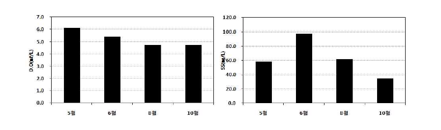 2014년 남해서부해역의 용존산소, 부유물질의 변화