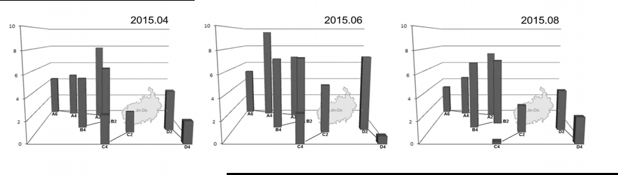 2015년 월별 진도 해역 식물플랑크톤 출현 개체수 변동 양상