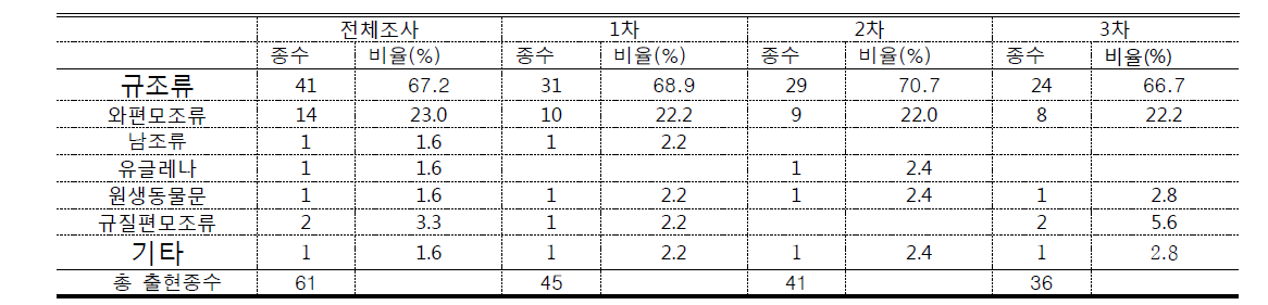 2015년 월별 진도 해역 식물플랑크톤 출현 종수 변동 양상