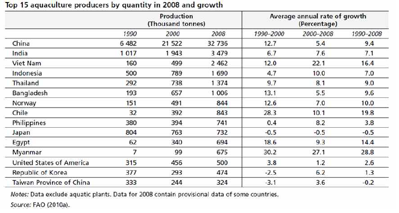2008년 세계의 양식생산량(FAO, 2010).