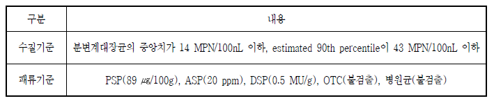 패류생산지정해역 수질 및 패류의 위생기준