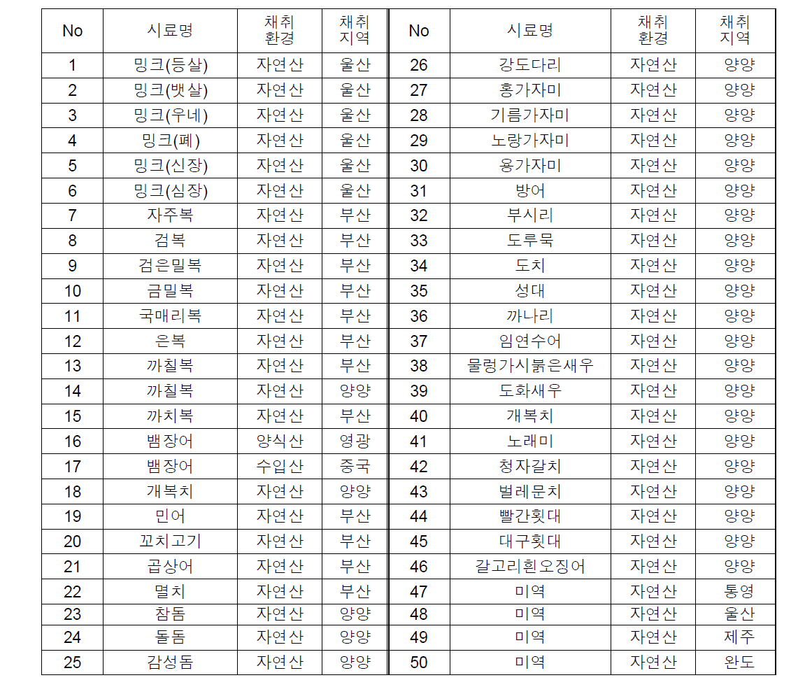 영양성분분석 시료 목록