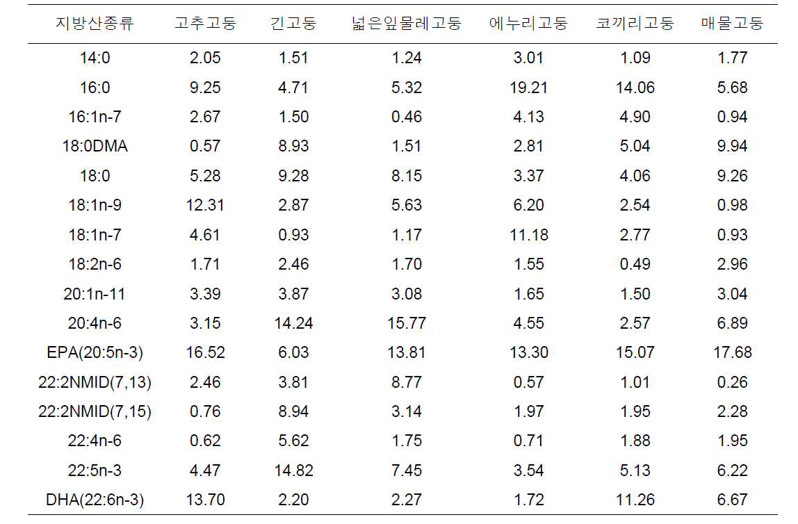 수산물에 대한 지방산 분석 결과