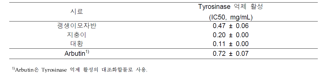 해조류 추출물의 Tyrosinase 억제 활성