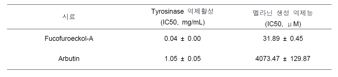Fucofuroeckol-A의 Tyrosinase 억제 활성 및 멜라닌 생성 억제능