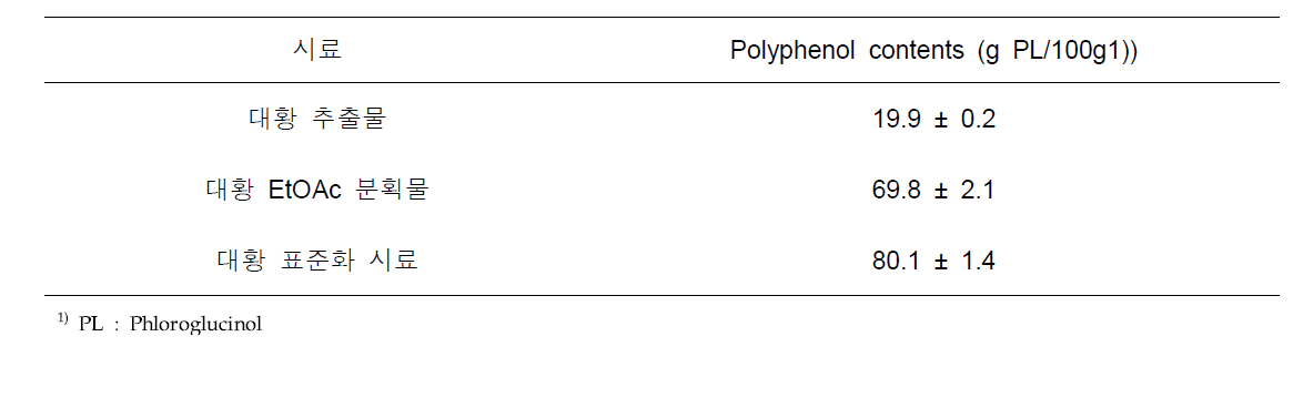 대황 추출물, EtOAc 분획물 및 표준화 시료의 polyphenol 함량