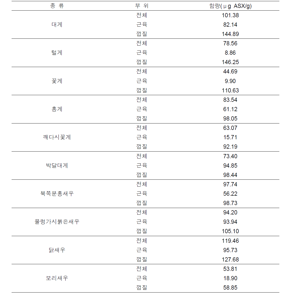 갑각류의 카로테노이드 함량