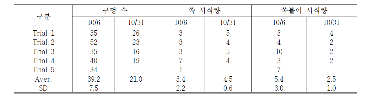 Habitat information of U.major and ghost shrimp in the Seocheon