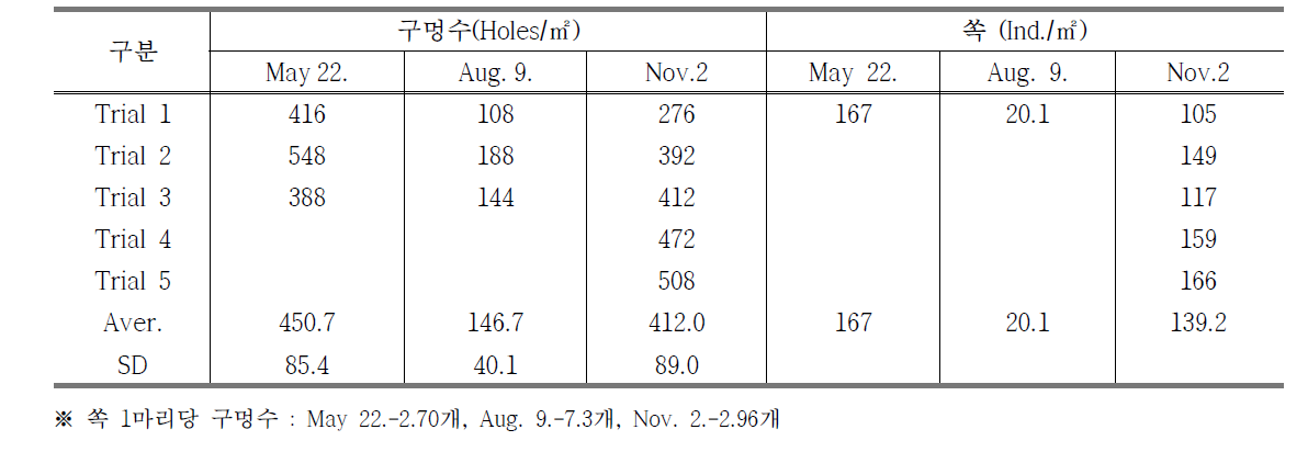 Habitat information of U.major in the Boryeong