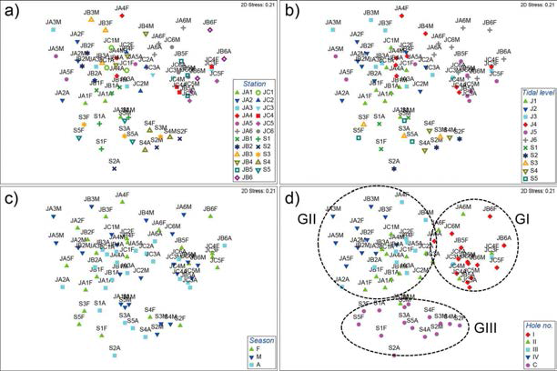 Crowd structure result used MDS