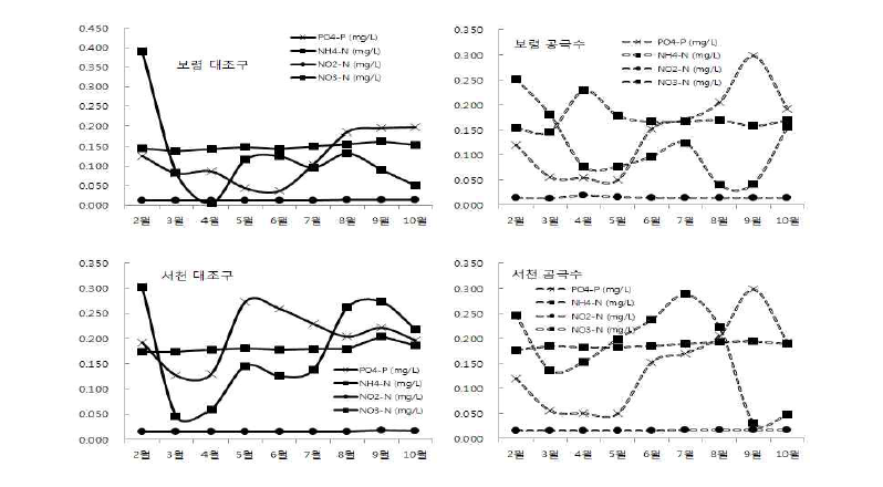 Monthly variation of nutrient salts in sea and pore water in Boryeong and Sechone