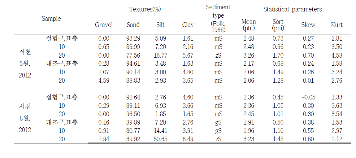 Particle-size distribution in Seocheon sediment