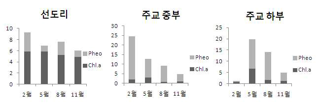 Seasonal variation of Chl-a and phaeopigment in Boryeong and Seocheon