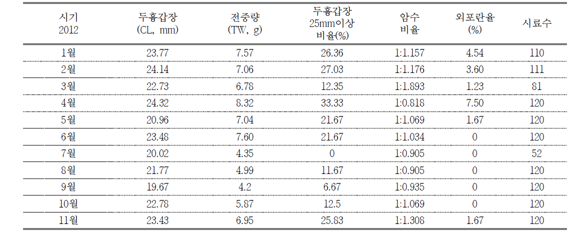 Biometric factor result of U.major in Boryeong