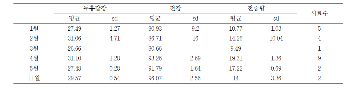 Average length of ovigerous female of U.major in Boryeong