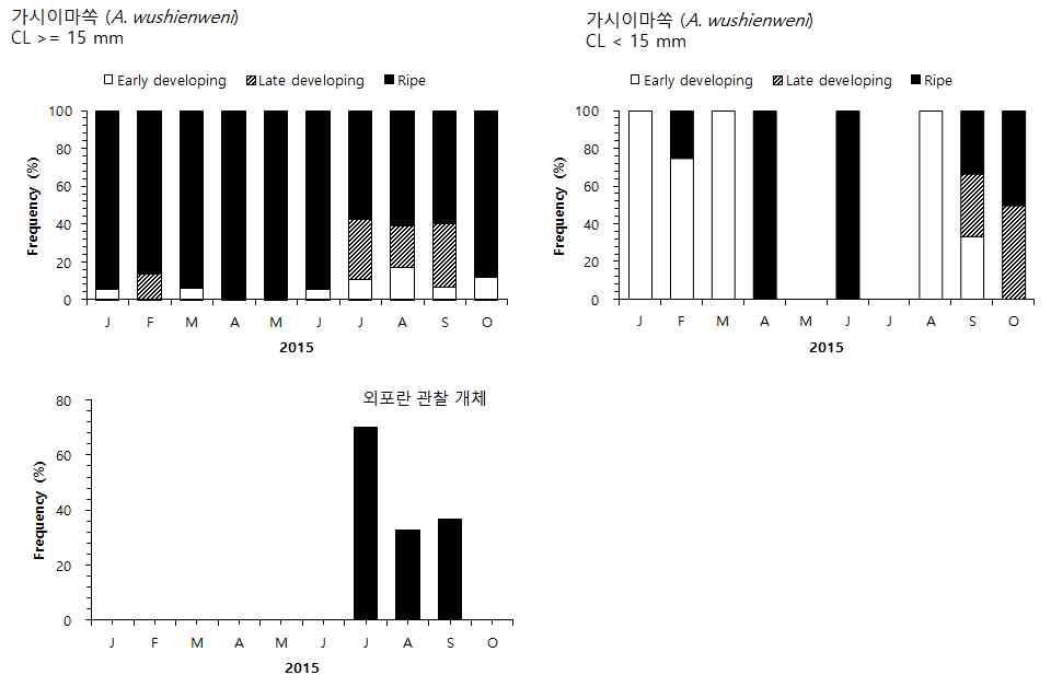 Monthly changes of frequency of each stage of gonadal development and brooding eggs of A. wushienweni collected from Hongseong, respectively