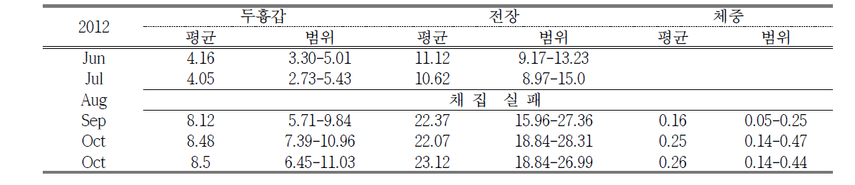 Biometric factor of juvenile U.major in Boryeong