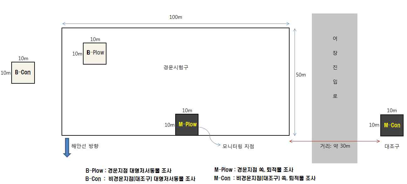 Experimental area design of removal mud shrimp in Boryeong