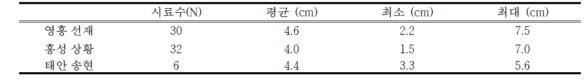 Burrowing depth of juvenile mud shrimp density