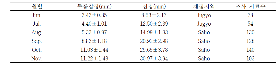 Spatial seasonal distribution of mud shrimp density at Jugyo and Saho