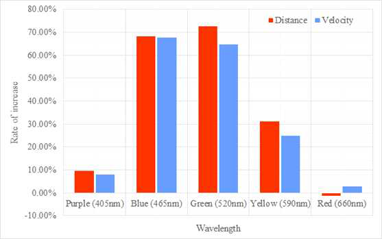 Action analysis of difference wavelength of U.major