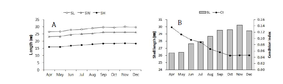 Seasonal variation of shell growth and condition index of Surf clam