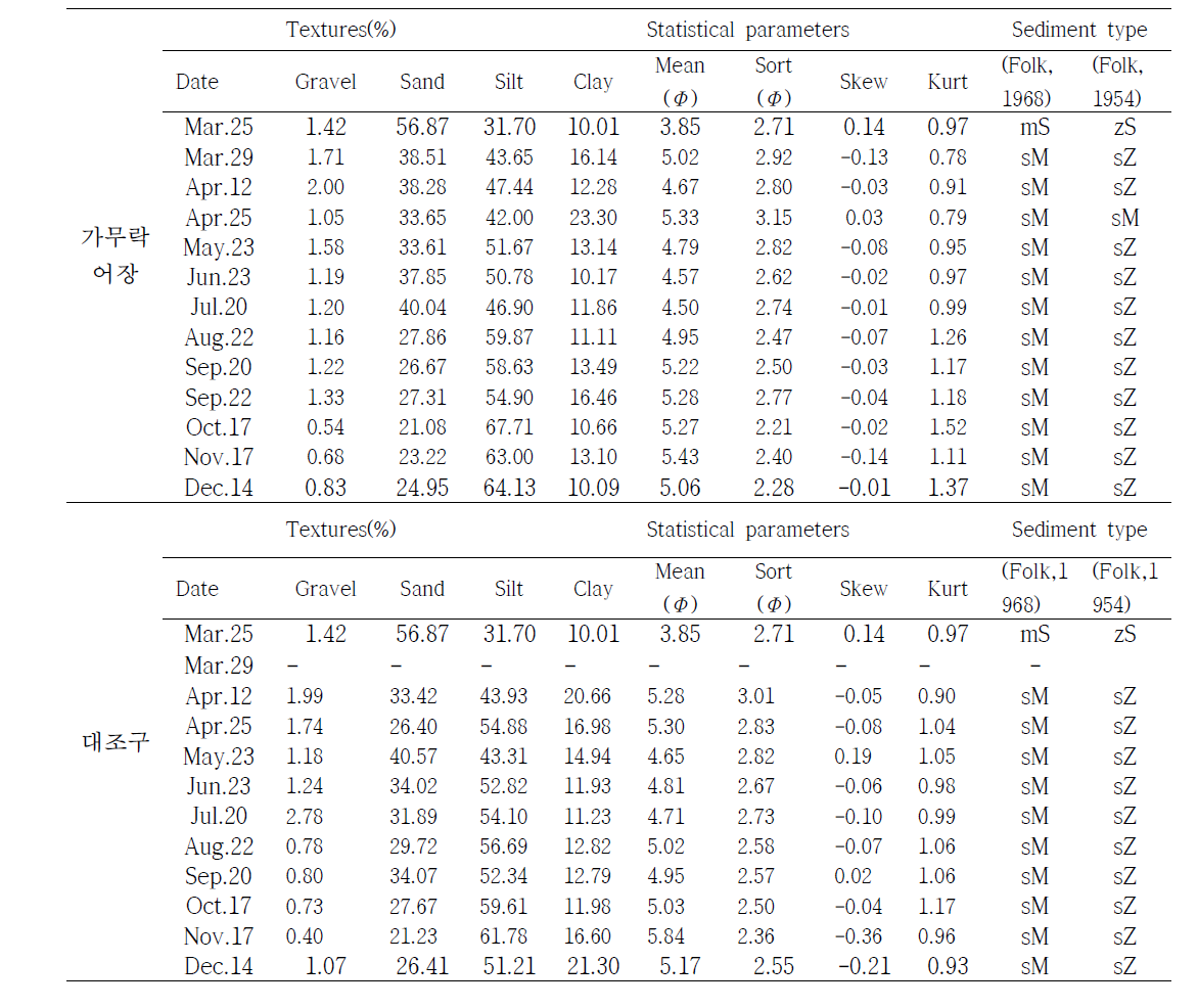 Sediment particle-size distribution in sampling site