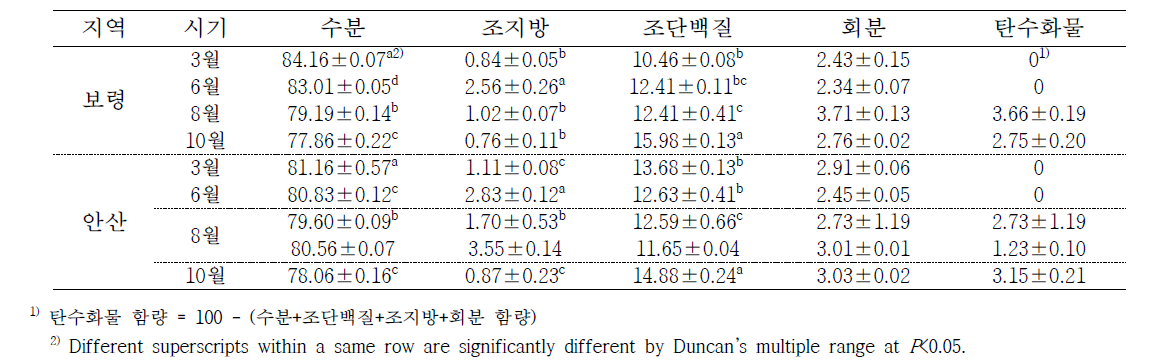 Temporal variation of biochemical composition of U.major at Boryeong and Ansan