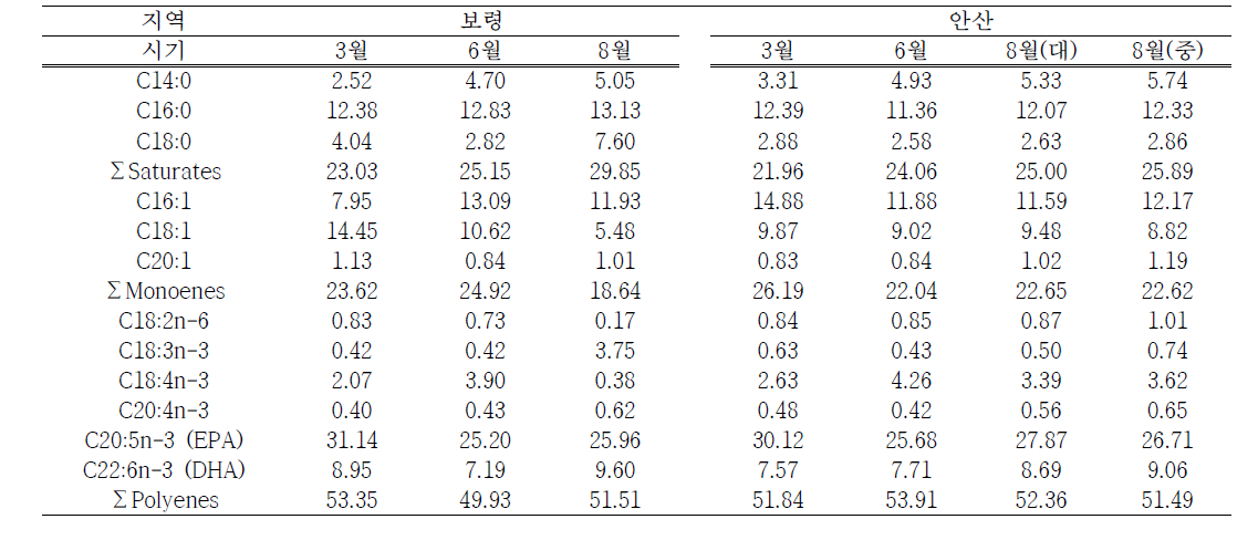 Temporal variation of fatty acid composition in U.major muscle at Boryeong and Ansan